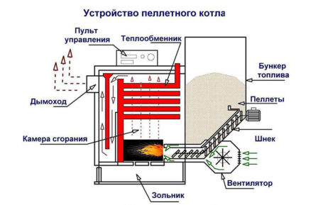 Угольные котлы длительного горения для надежного отопления