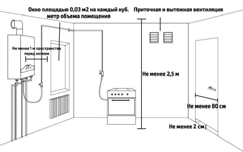 Требования к котельной для газа